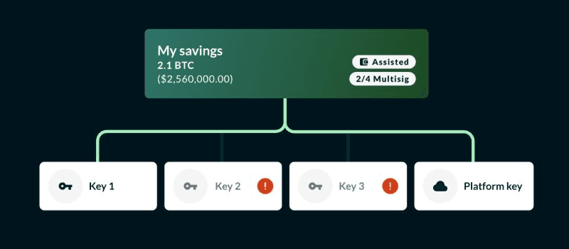 A 2-of-4 assisted multisig wallet diagram: My savings connected to Key 1, Key 2, Key 3 and the Platform key